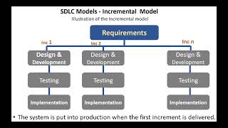 SDLC Models  Incremental Model [upl. by Nniroc]