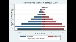 Piramides poblacionales en Stata [upl. by Ramsey]