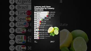 Lemons and Limes Production by Country lemon lime production [upl. by Patience]