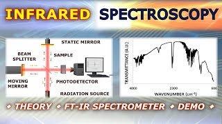 Introduction to Infrared IR Spectroscopy  Basics and Practical Demonstration [upl. by Aiem736]