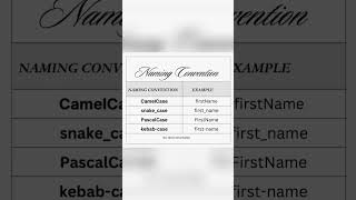 Naming Conventions  CamelCase  PascalCase  snakecase  kebabcase [upl. by Adile]