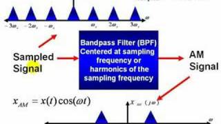 Matlab Examples  Generating AM Using The Nyquist Sampling Theorem [upl. by Coletta]