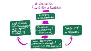 Le cycle de projet [upl. by Aivitnahs]