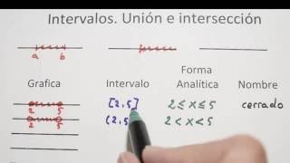 INTERVALOS y SEMIRRECTAS 🟧 Tipos Representación y Ejercicios [upl. by Sewellyn]