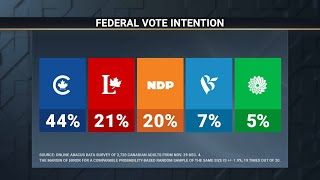 GST holiday the Liberals fail to capitalize in the polls – December 9 2024 [upl. by Aylat]