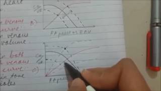 CARDIAC AND VASCULAR function curves for USMLE STEP 1 [upl. by Dagnah694]