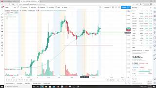 SUNDIAL GROWERS INC SNDL STOCK CHART ANALYSIS [upl. by Cornish206]