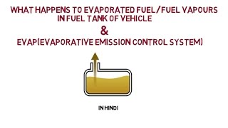 What happens to Evaporated FuelFuel Vapors in Fuel Tank of Vehicle or EVAP System Hindi [upl. by Franklin]