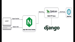 Publish Python Django Project with Nginx Gunicorn Supervisor [upl. by Saimerej]