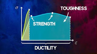 Understanding Material Strength Ductility and Toughness [upl. by Xam]