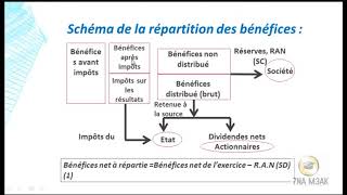 comptabilité des société partie 13 affection de résultat [upl. by Risay7]