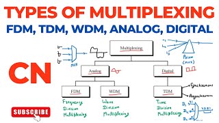 Types of Multiplexing  FDM TDM WDM  Analog Digital  Computer Networks [upl. by Greerson488]