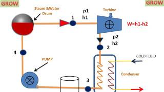 Rankine Cycle Easily Understand हिन्दी [upl. by Alyaj841]