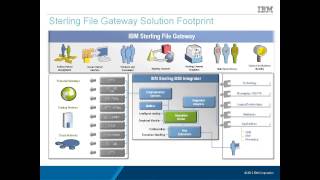 IBM Managed File Transfer [upl. by Branch]