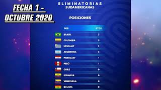 EVOLUCIÓN TABLA DE POSICIONES ELIMINATORIAS QATAR 2022 NOVIEMBRE 2020  MARZO 2022 🔥🏆 [upl. by Ribaj]