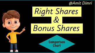 Right Shares and Bonus Shares Difference for You [upl. by Solohcin]