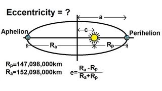 Physics 18 Gravity 11 of 20 Eccentricity Of A Planets Orbits [upl. by Peugia]