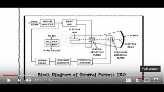 Cathode Ray Oscilloscope  CRO  Block Diagram  CRT [upl. by Asyla712]