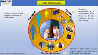 Triada ecológica  Salud pública y epidemiología  Estudiantes UnADM [upl. by Golub114]