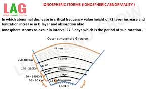 Ionospheric Storms Ionospheric Abnormality हिन्दी [upl. by Leonardo]