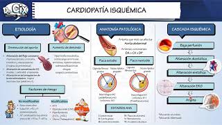 CARDIOPATIA ISQUEMICA  CARDIOLOGÍA [upl. by Aiel]