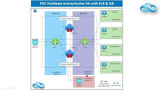 Fortinet Firewall Deployment Part 3  Cybersecurity Everywhere You Need It  Fortinet  Azure  ILB [upl. by Nyladnek401]