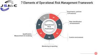 Elements Of Operational risk framework [upl. by Aldus124]