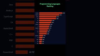 Programming Languages Ranking codesecret youtubeshorts shorts [upl. by Clayborne]