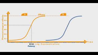 Potency and Efficacy animation [upl. by Norac]