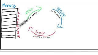 11 Systems Architecture  GCSE OCR Computer Science J277 Paper 1  Exam Questions and Recap [upl. by Akcirred]