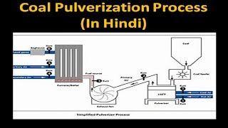 Pulverization of Coal in Hindi Boiler Fuel [upl. by Nosreh502]