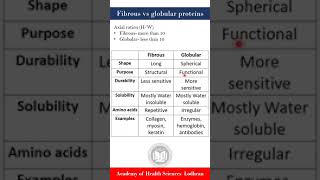 Globular vs Fibrous Proteins  Biochemistry  by Imran Yaseen [upl. by Evol]