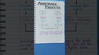 Arbitrage Process [upl. by Annaeerb]