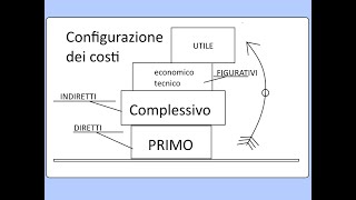 Contabilità gestionale o analitica  Configurazioni di costo [upl. by Si96]