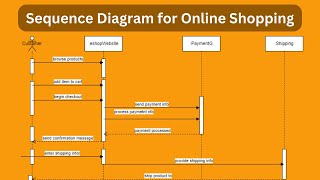 Sequence Diagram for Online Shopping [upl. by Osithe]