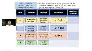 Q6A CHOMSKY HIERARCHY NOV 2022 10M [upl. by Iderf684]