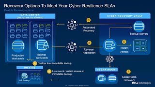 How Dell Technologies Enables Recovery from a Cyberattack [upl. by Tichonn]