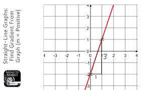 StraightLine Graphs Find Gradient From Graph m  Positive Grade 4  GCSE Maths Revision [upl. by Ybreh]