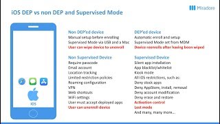 iOS Management amp Enrollment Methods [upl. by Atirat]