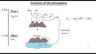 GCSE CHEMISTRY  ATMOSPHERIC GASES  LESSON 1  atmosphere evolution phase 1 and 2 [upl. by Eadwina]