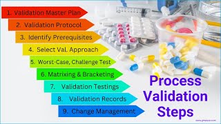 Concept of process validation in the pharmaceutical industry [upl. by Redmond]