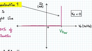 Piecewise linear model Constant voltage and ideal diode model [upl. by Lyris]