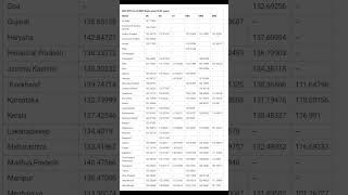 ssc mts expected cut off 2024 shorts sscmtscutoff2024 sscmts2024 [upl. by Anar]