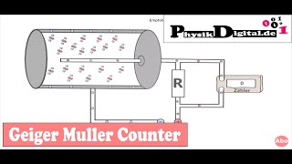 What is a GM Counter  Geiger Muller Counter  explained simply and clearly [upl. by Kielty]