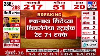 Eknath Shinde Shivsena winning Percentage  23 November 2024  Maharashtra Vidhan Sabha [upl. by Highams245]