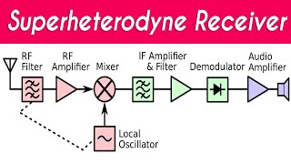 Superheterodyne Receiver  Superheterodyne Receiver in Hindi  Superheterodyne Receiver Explained [upl. by Ahtela469]