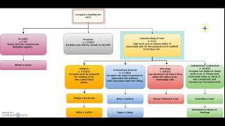 Alevel Law Tort Revision The Occupiers Liability Act 1957 [upl. by Sifan]