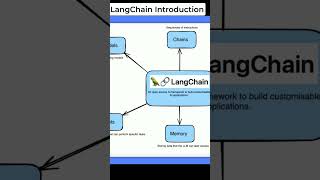 Introduction to LangChain A Powerful AI Framework to Build AI Applications [upl. by Glarum979]