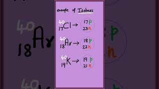 Isotopes Isobars Isotones [upl. by Eduard178]