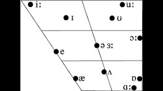 Classification of Vowels [upl. by Latif390]